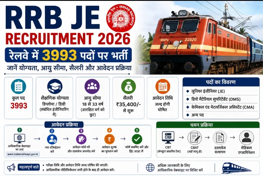 RRB JE Recruitment 2026: रेलवे में 3993 पदों पर भर्ती, जानें योग्यता, आयु सीमा, सैलरी और आवेदन प्रक्रिया