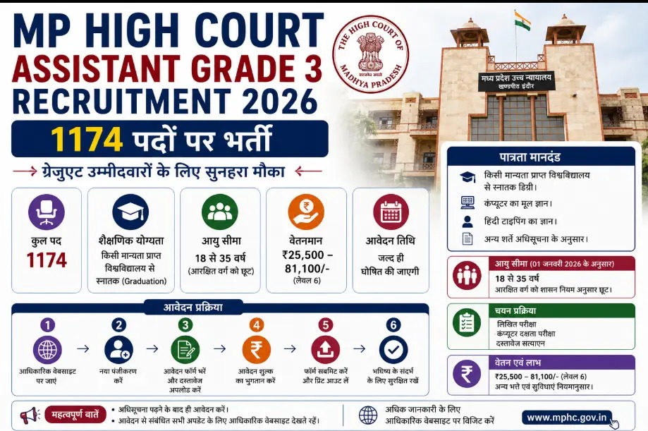 MP High Court Assistant Grade 3 Recruitment 2026: 1174 पदों पर भर्ती, ग्रेजुएट उम्मीदवारों के लिए सुनहरा मौका
