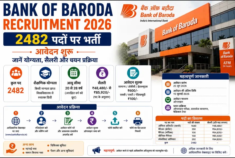 Bank of Baroda Recruitment 2026: 2482 पदों पर भर्ती, आवेदन शुरू, जानें योग्यता, सैलरी और चयन प्रक्रिया