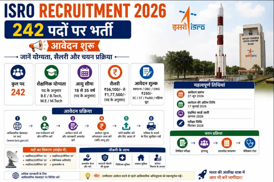 ISRO Recruitment 2026: 242 पदों पर भर्ती, आवेदन शुरू, जानें योग्यता, सैलरी और चयन प्रक्रिया